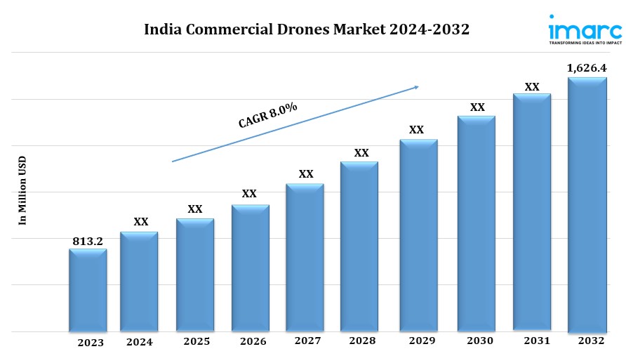 India Commercial Drones Market is Booming and Predicted to Hit USD 1,626.4 Million by&nbsp;2032