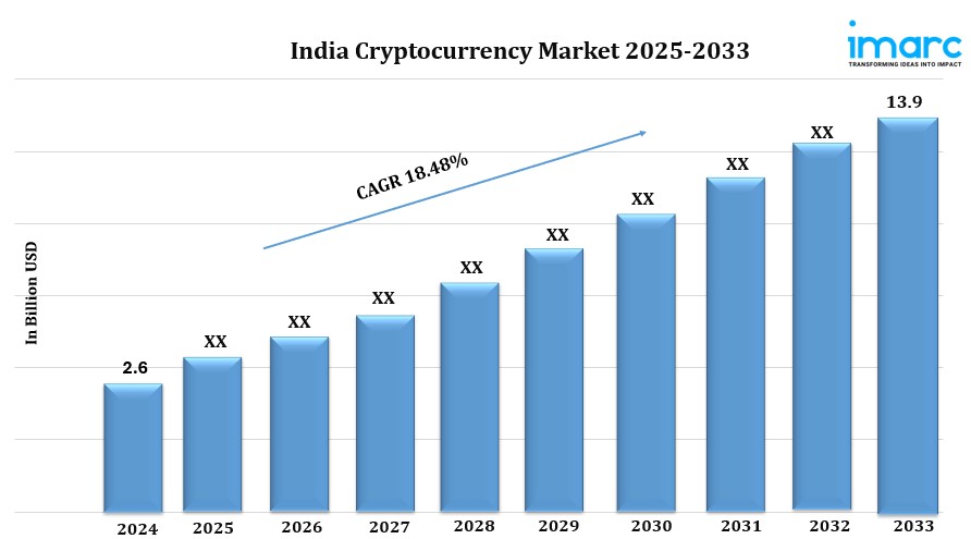 India Cryptocurrency Market 2025: A Valuation of USD 13.9 Billion Predicted by&nbsp;2033