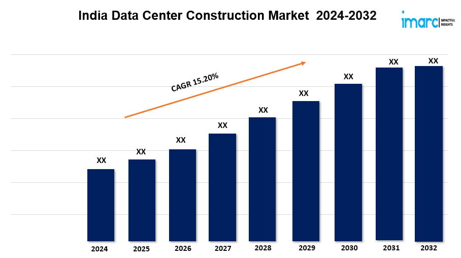 India Data Center Construction Market Demands, Growth Analysis, Industry Report by&nbsp;2032