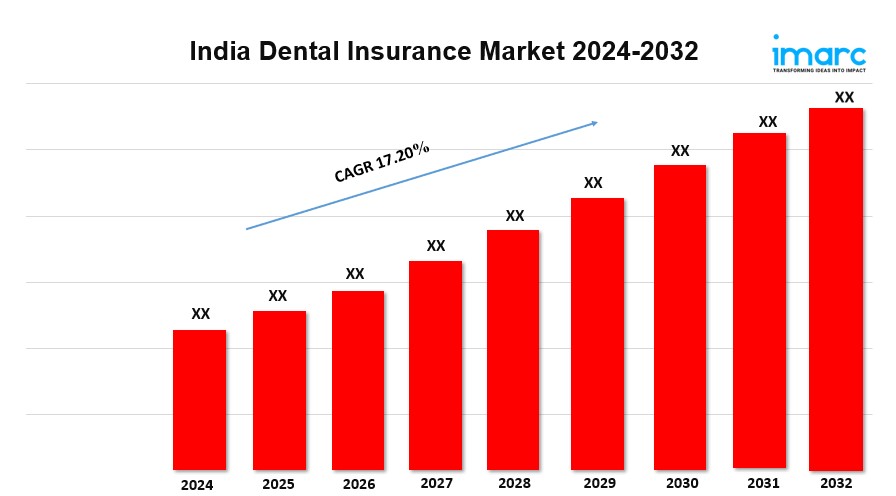 India Dental Insurance Market is Booming with a CAGR of 17.20% To&nbsp;2032