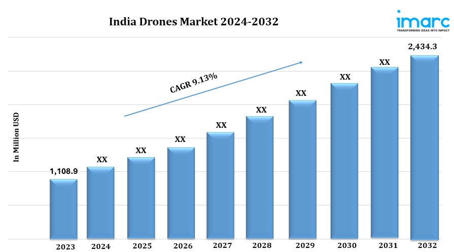 India Drones Market is Booming and Predicted to Hit USD 2,434.3 Million by&nbsp;2032