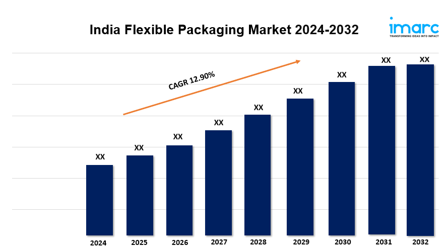 India Flexible Packaging Market is Predicted To Grow at a CAGR of 12.90% by&nbsp;2032