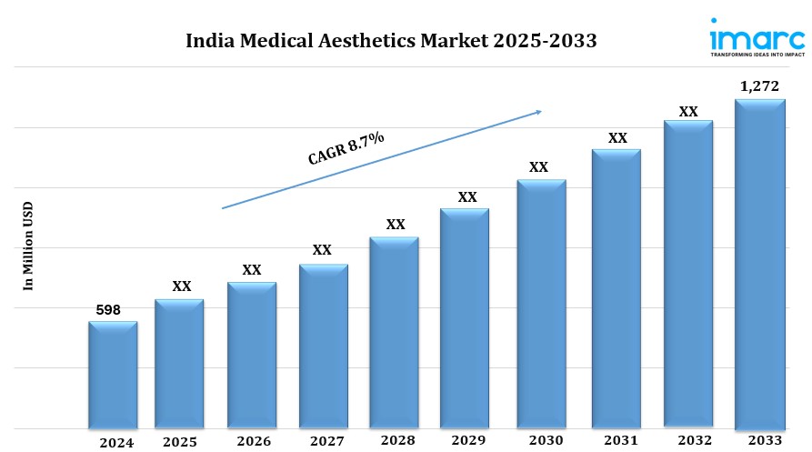 India Medical Aesthetics Market is Booming and Predicted to Hit USD 1,272 Million by&nbsp;2033