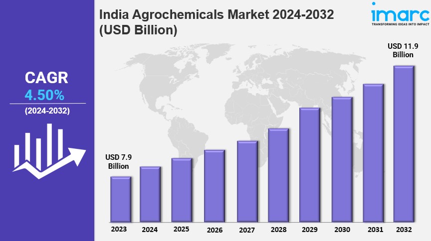 India Agrochemicals Market Report: Sector to Reach USD 11.9 Billion by 2032 at a 4.50%&nbsp;CAGR