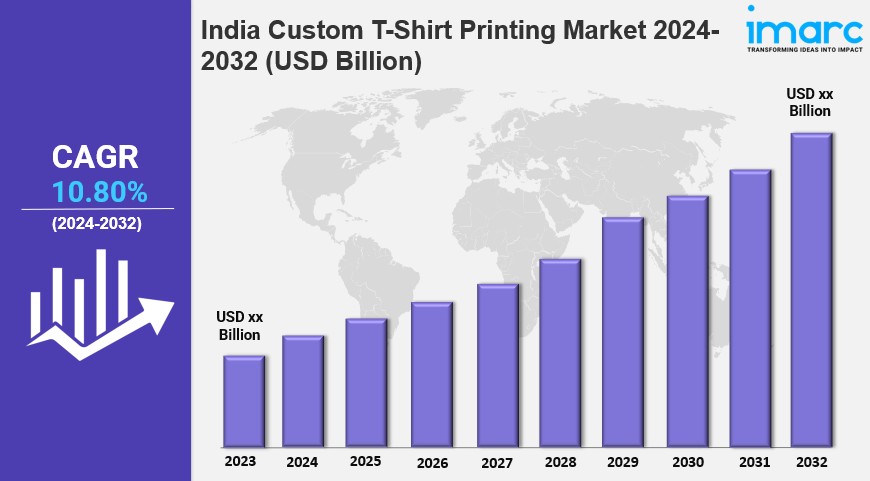 India Custom T-Shirt Printing Market is Predicted To Grow at a CAGR of 10.80% by&nbsp;2032