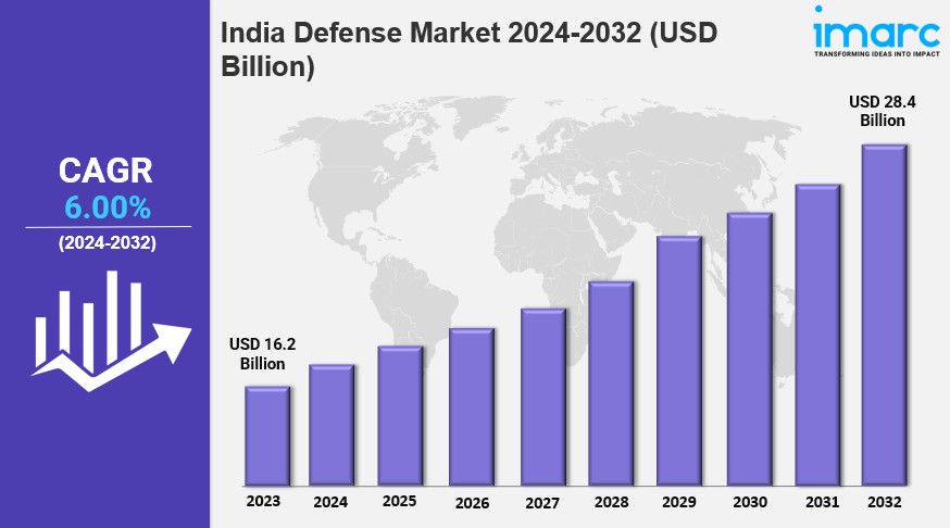 India Defense Market Size, Share, Trends, Industry Analysis, Report by&nbsp;2032