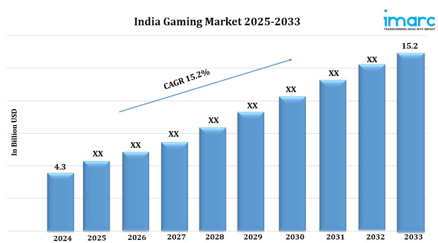 India Gaming Market 2025: A Valuation of USD 15.2 Billion Predicted by 2033 | IMARC&nbsp;Group