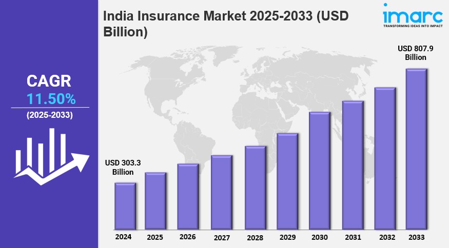 India Insurance Market Report 2025 Edition: Industry Market Size, Share, Growth and Competitor&nbsp;Analysis