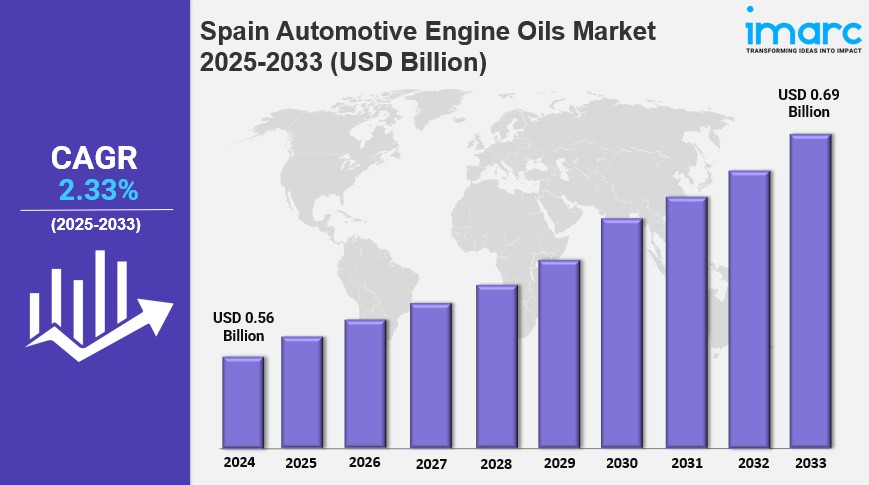 Spain Automotive Engine Oils Market 2025: A Valuation of USD 0.69 Billion Predicted by 2033 | IMARC&nbsp;Group