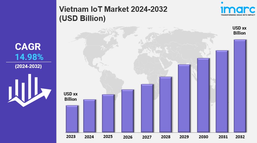 Vietnam IoT Market is Predicted To Grow at a CAGR of 14.98% by&nbsp;2032