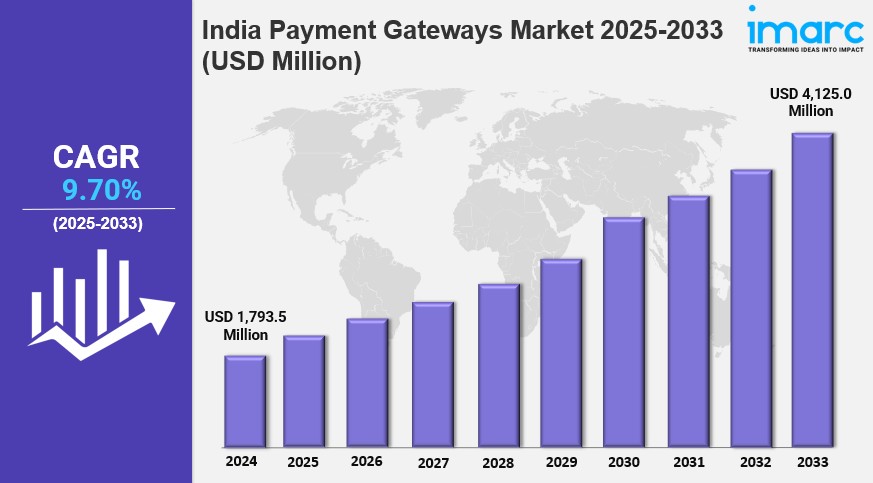 India Payment Gateways Market Size Worth USD 4,125.0 Million by 2033 | CAGR: 9.70%: IMARC&nbsp;Group