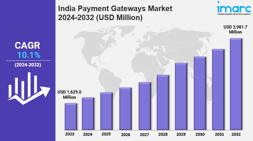 India Payment Gateways Market Overview, Industry Growth Rate, Research Report by&nbsp;2032