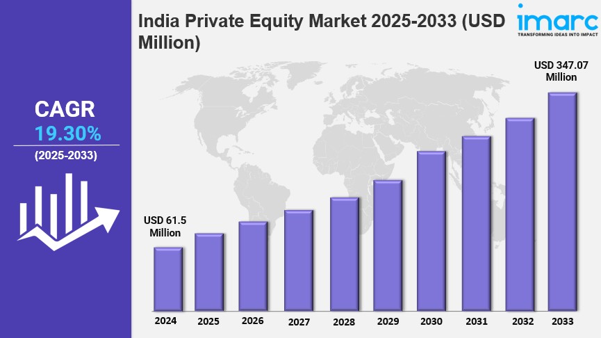 India Private Equity Market Report 2025 Edition: Industry Market Size, Share, Growth and Competitor&nbsp;Analysis