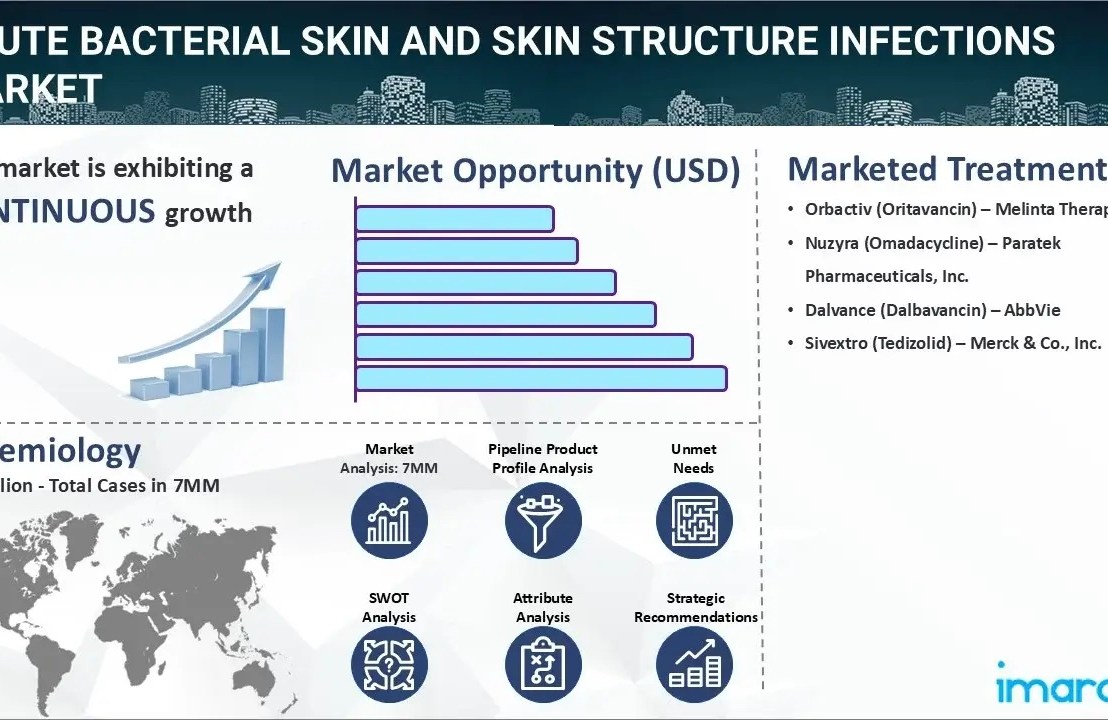 Acute Bacterial Skin and Skin Structure Infections Market Across 7 Key Regions Projected to Hit USD 14.50 Billion by&nbsp;2035
