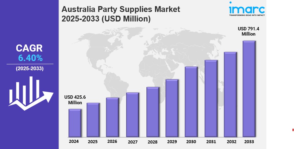 Australia Party Supplies Market is Booming and Predicted to Hit USD 791.4 Million by&nbsp;2033