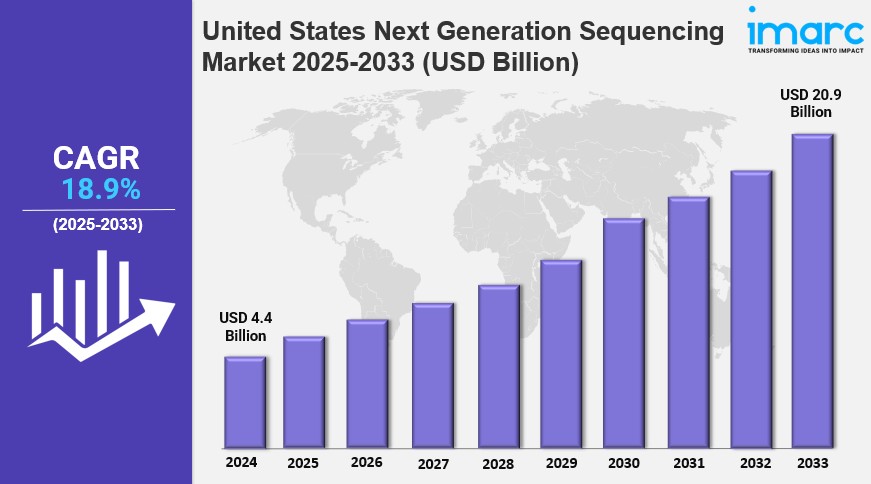 United States Next Generation Sequencing Market 2025: A Valuation of USD 20.9 Billion Predicted by 2033 | IMARC&nbsp;Group