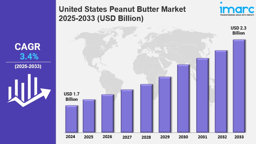 United States Peanut Butter Market 2025: A Valuation of USD 2.3 Billion Predicted by 2033 | IMARC&nbsp;Group