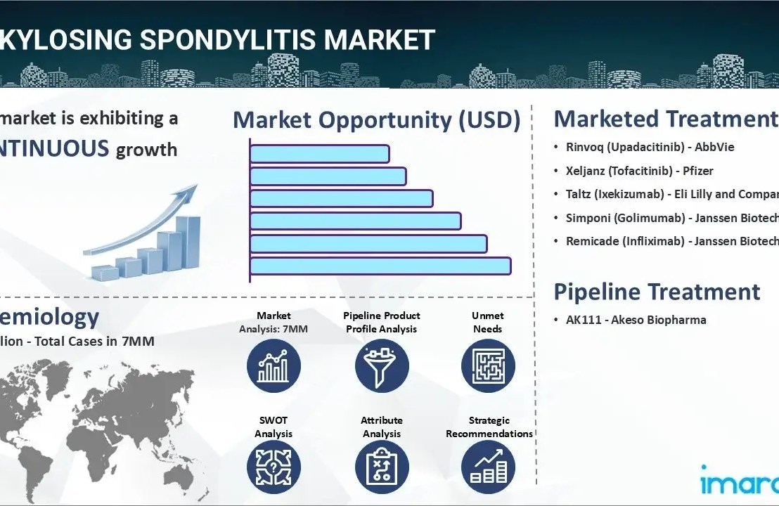 Ankylosing Spondylitis Market Treatment | Drug Pipeline, Epidemiological Trends and Forecast to&nbsp;2035