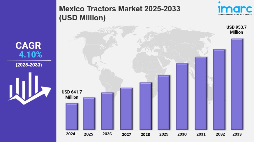 Mexico Tractors Market Report 2025: Sector to Reach USD 953.7 Million by 2033 at a 4.10% CAGR | IMARC&nbsp;Group
