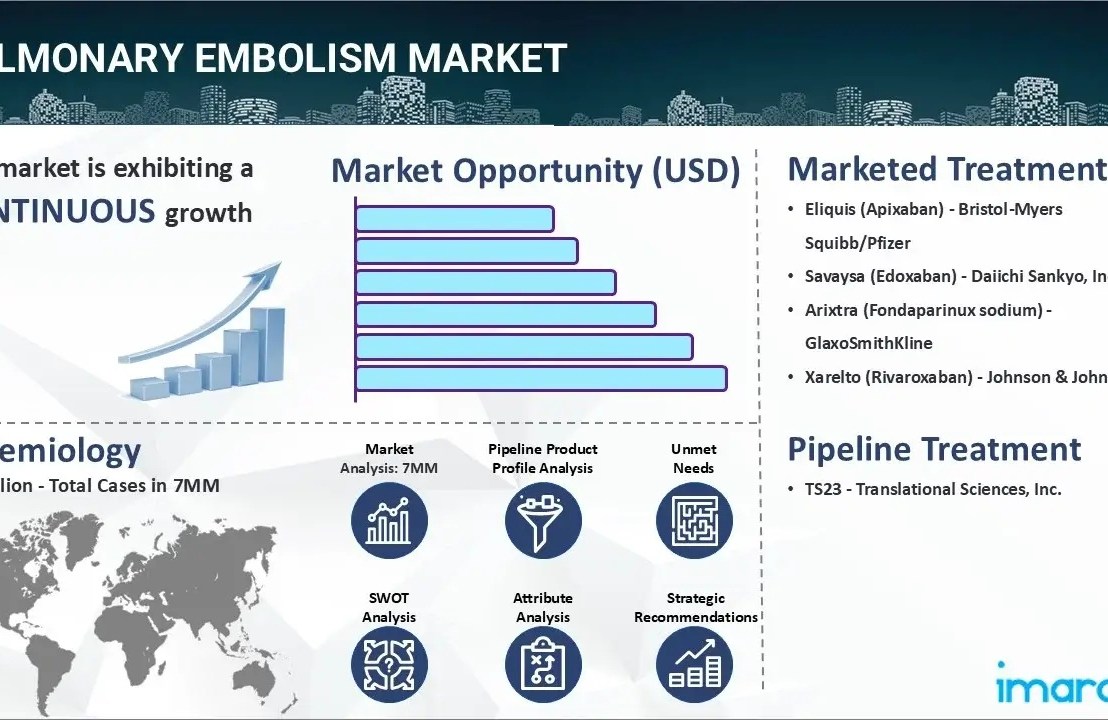 Pulmonary Embolism Market Epidemiology | In-Market Drugs Sales, Pipeline Therapies and Regional Outlook&nbsp;2025-2035