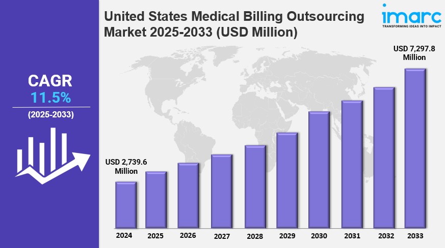 United States Medical Billing Outsourcing Market 2025: A Valuation of USD 7,297.8 Million Predicted by 2033 | IMARC&nbsp;Group