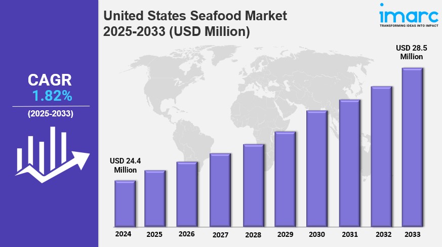 United States Seafood Market Size Worth USD 28.5 Million by 2033 | CAGR: 1.82%: IMARC&nbsp;Group