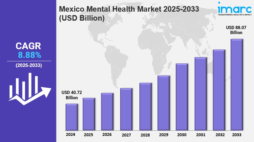 Mexico Mental Health Market 2025: A Valuation of USD 88.07 Billion Predicted by 2033 | IMARC&nbsp;Group