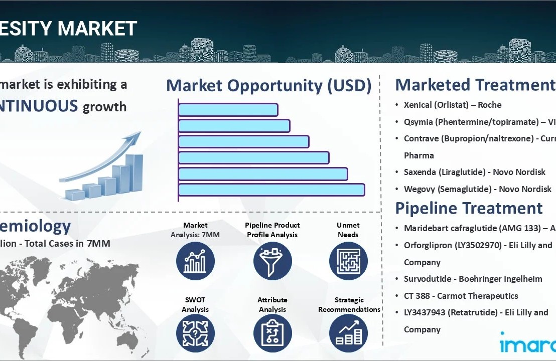 Obesity Market Size, Epidemiology, Drugs, Pipeline Therapies, and Regional Outlook&nbsp;2025-2035