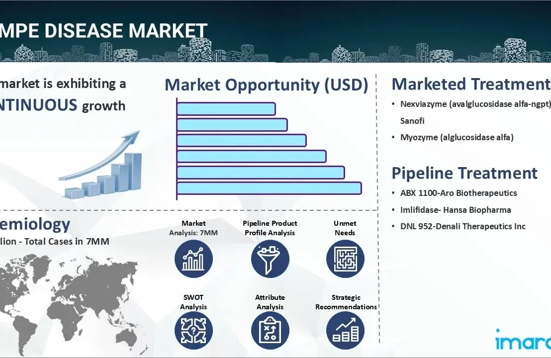 Pompe Disease Market Report 2025-2035 | Drugs Sales, Pipeline Therapies and Regional&nbsp;Outlook