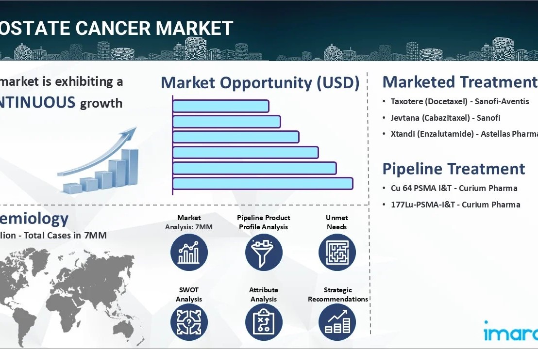 Prostate Cancer Market Report 2025-2035 | Drugs Sales, Pipeline Therapies and Regional&nbsp;Outlook