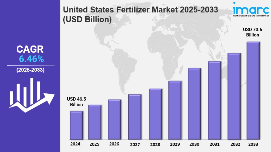 United States Fertilizer Market 2025: Size, Trends, Growth, Latest Insights and Forecast to&nbsp;2033