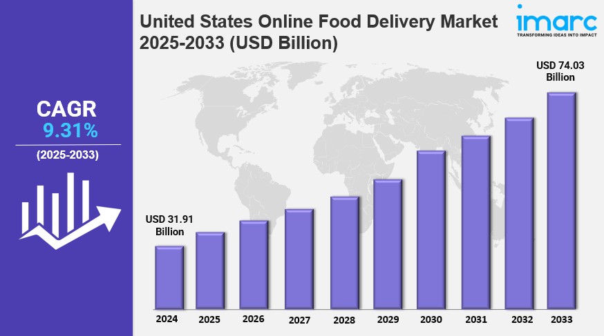 United States Online Food Delivery Market Share, Size, In-Depth Analysis and Forecast&nbsp;2025-2033