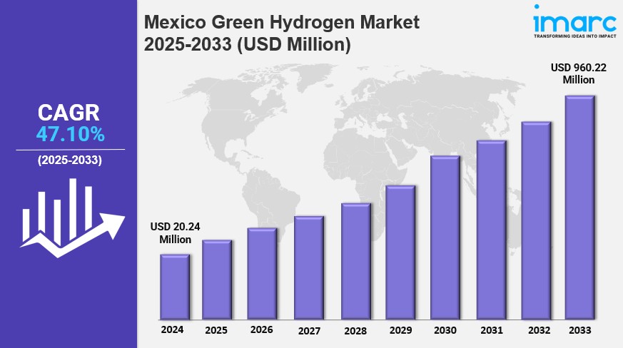 Mexico Green Hydrogen Market is Booming and Expected to Hit USD 960.22 Million by&nbsp;2033