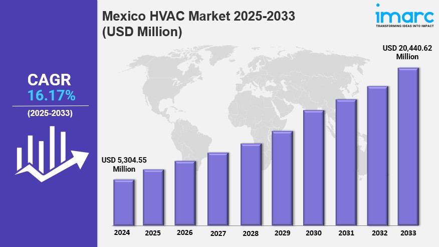 Mexico HVAC Market 2025: A Valuation of USD 20,440.62 Million Predicted by 2033 | IMARC&nbsp;Group