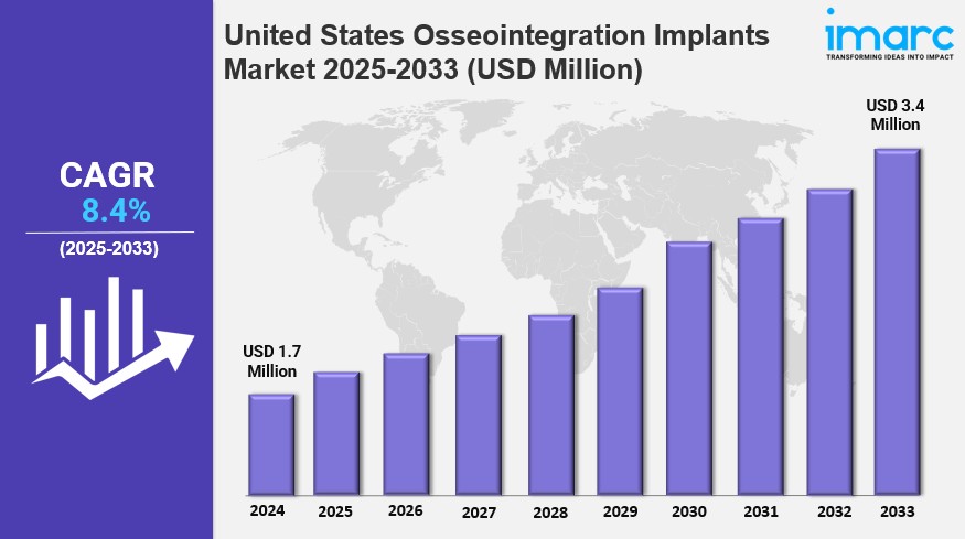 United States Osseointegration Implants Market is Booming and Expected to Hit USD 3.4 Million by&nbsp;2033
