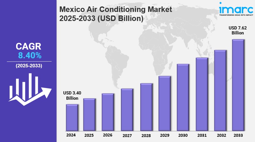 Mexico Air Conditioning Market Size to Surpass USD 7.62 Billion by 2033, exhibiting a CAGR of 8.40% | IMARC&nbsp;Group