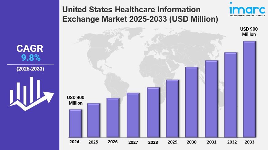 United States Healthcare Information Exchange Market 2025: Size, Share, Industry Overview and Forecast to&nbsp;2033