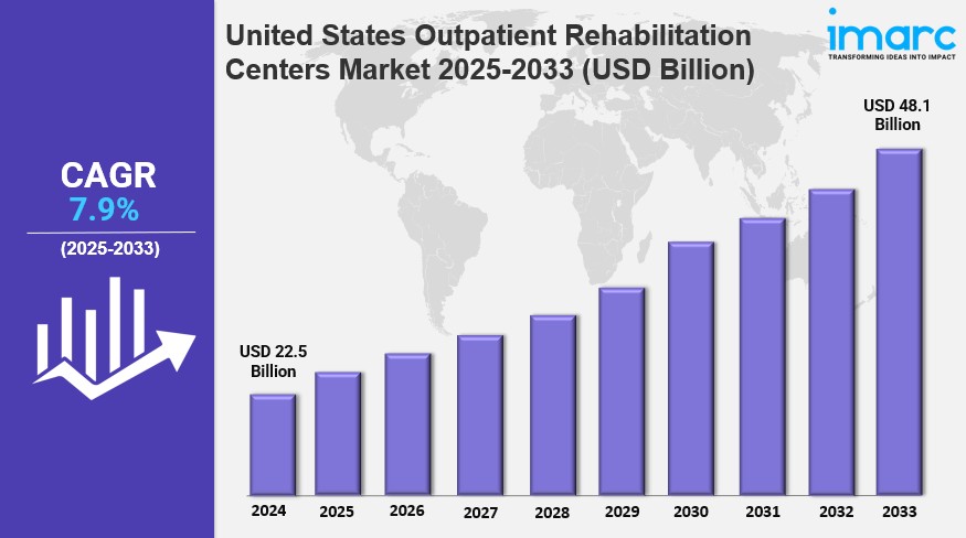 United States Outpatient Rehabilitation Centers Market 2025: A Valuation of USD 48.1 Billion Predicted by 2033 | IMARC&nbsp;Group