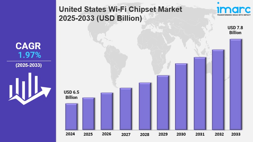 United States Wi-Fi Chipset Market 2025: Size, Trends, Growth, Latest Insights and Forecast to&nbsp;2033