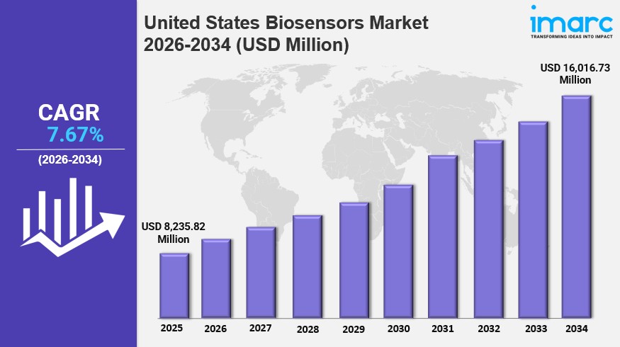 United States Biosensors Market Size, Share, Trends, Growth Factors and Forecast&nbsp;2026-2034