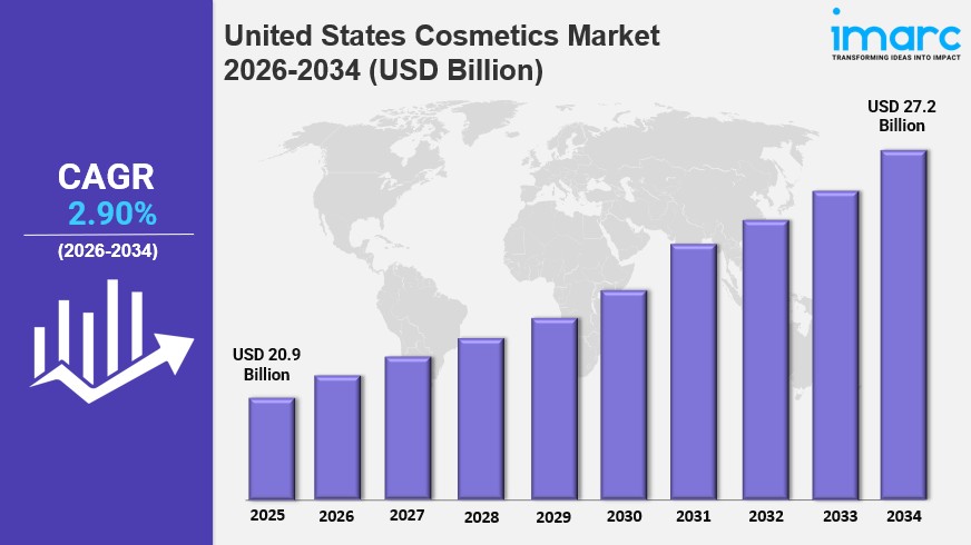 United States Cosmetics Market Size, Overview, Industry Growth Rate, Research Report&nbsp;2026-2034