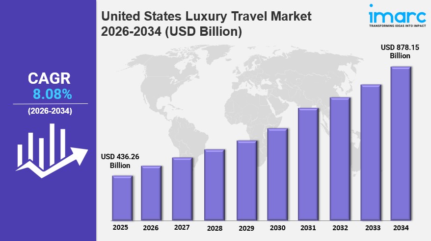United States Luxury Travel Market Size to Hit USD 878.15 Billion by 2034: Trends &&nbsp;Forecast