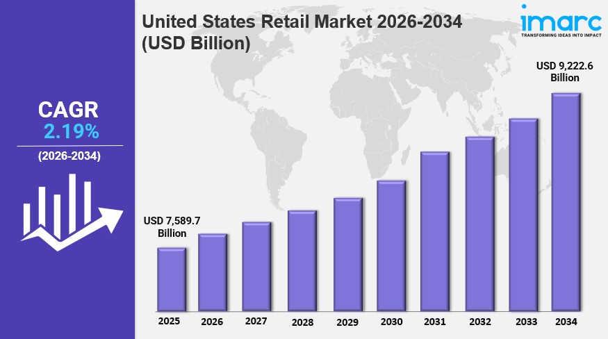 United States Retail Market Size, Share, Industry Overview, Trends and Forecast&nbsp;2026-2034