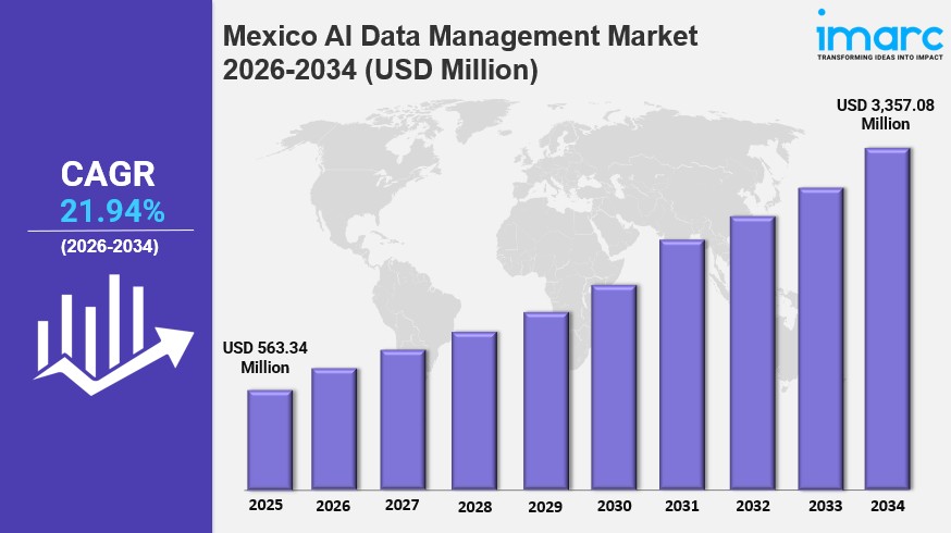 Mexico AI Data Management Market 2026: Size, Trends, Growth, Latest Insights and Forecast to&nbsp;2034
