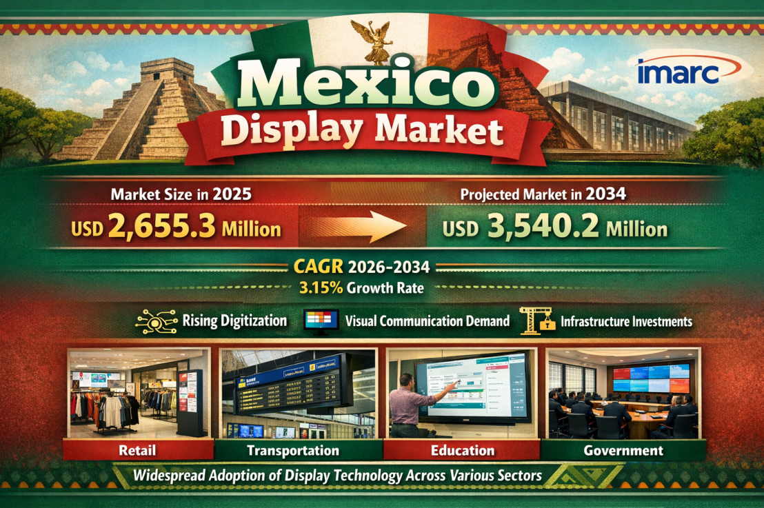 Mexico Display Market Size to Hit USD 3,540.2 Million by 2034: Trends &&nbsp;Forecast