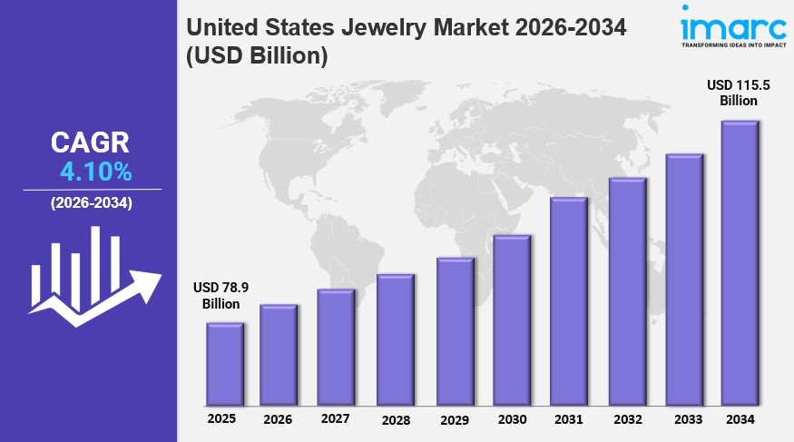 United States Jewelry Market Size, Share, Growth, Latest Trends and Forecast&nbsp;2026-2034