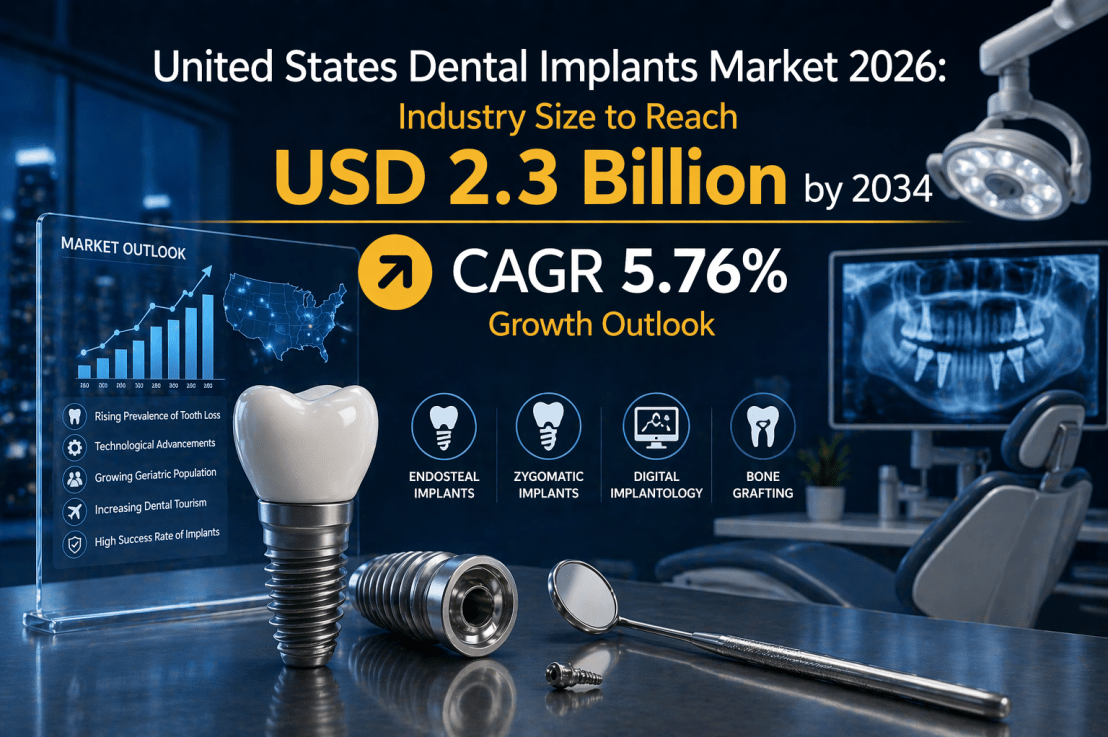 United States Dental Implants Market Size to Expand to USD 2.3 Billion by&nbsp;2034