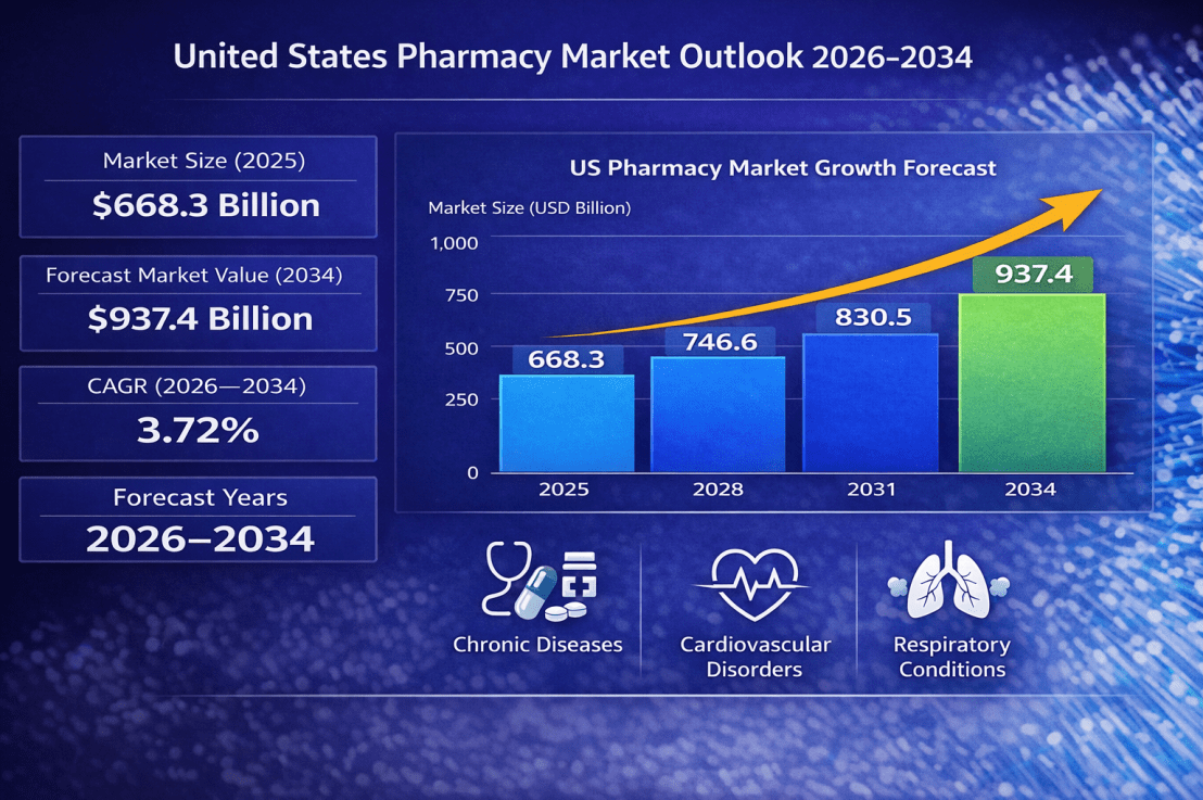 United States Pharmacy Market Outlook 2026-2034 | Market to Hit USD 937.4 Billion by&nbsp;2034