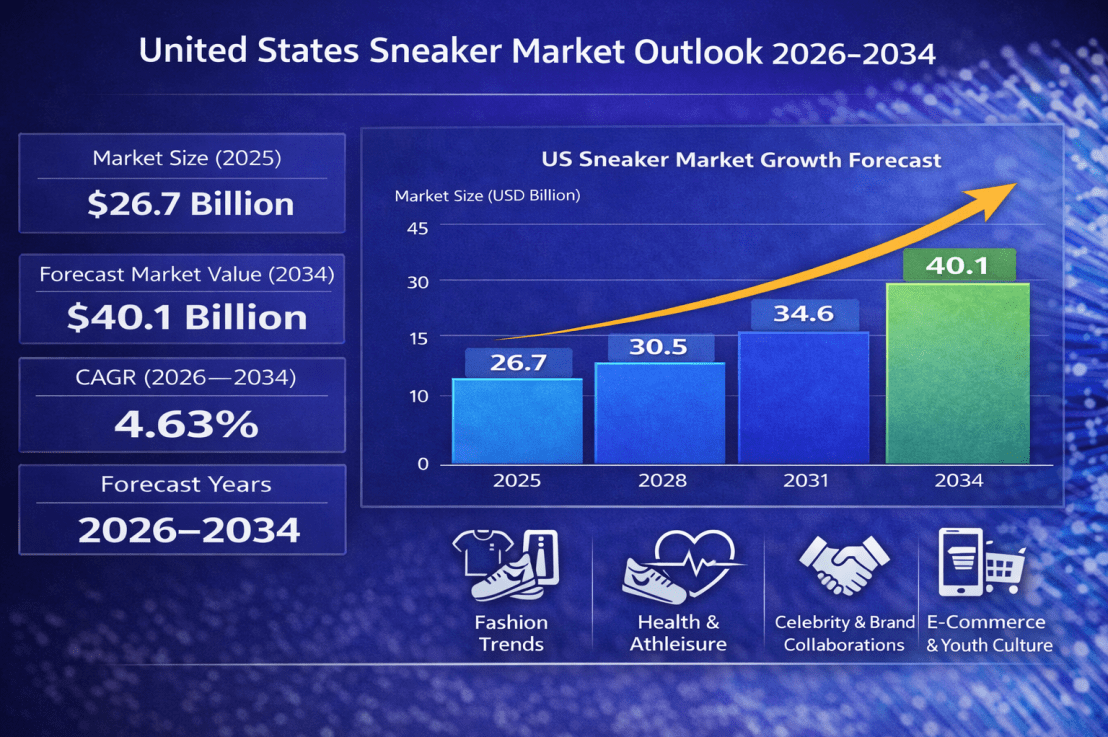 United States Sneaker Market 2026: Size, Share, Industry Overview and Forecast to&nbsp;2034
