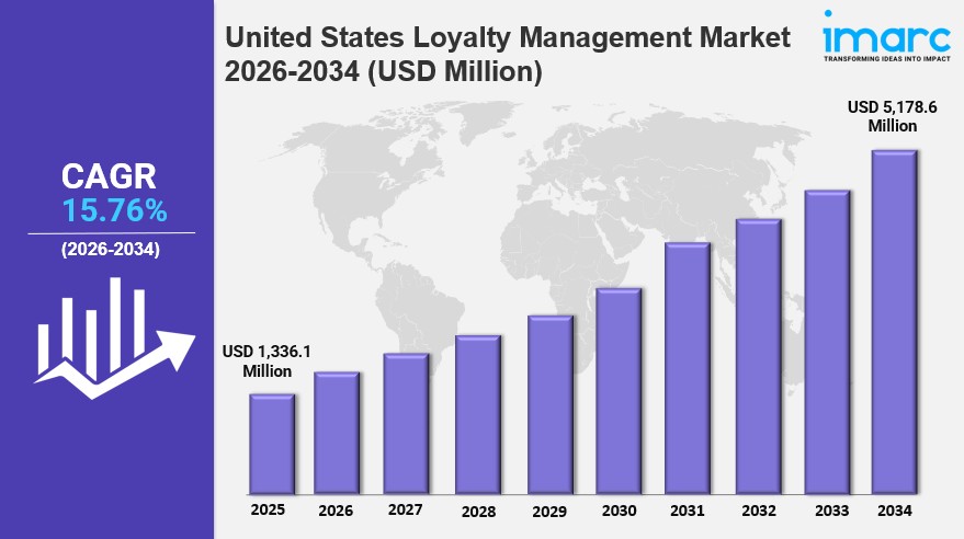 United States Loyalty Management Market Size, Share, Trends & Forecast 2026–2034